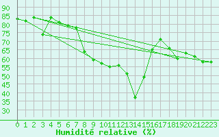 Courbe de l'humidit relative pour Stoetten