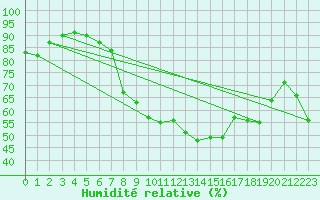 Courbe de l'humidit relative pour Constance (All)