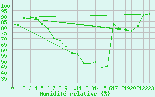 Courbe de l'humidit relative pour Nuerburg-Barweiler