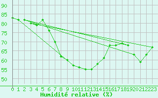 Courbe de l'humidit relative pour Aydin