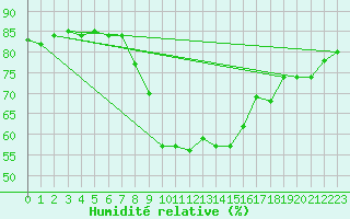 Courbe de l'humidit relative pour Locarno (Sw)