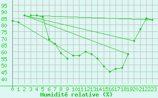Courbe de l'humidit relative pour Oehringen