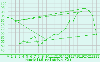Courbe de l'humidit relative pour Port d'Aula - Nivose (09)