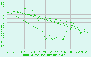 Courbe de l'humidit relative pour Lans-en-Vercors - Les Allires (38)