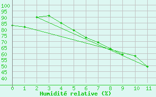 Courbe de l'humidit relative pour Barth