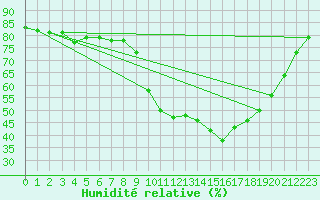 Courbe de l'humidit relative pour Aoste (It)