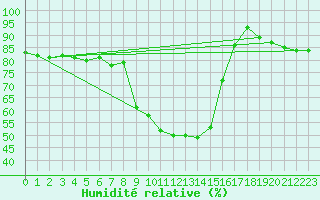 Courbe de l'humidit relative pour Parikkala Koitsanlahti