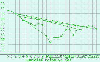 Courbe de l'humidit relative pour Col Des Mosses