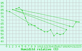 Courbe de l'humidit relative pour Schmuecke