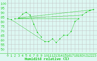 Courbe de l'humidit relative pour Hald V