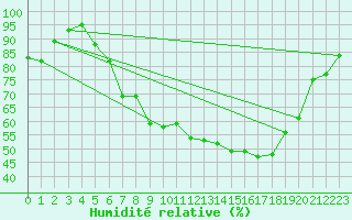 Courbe de l'humidit relative pour Fribourg (All)