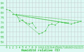 Courbe de l'humidit relative pour Wdenswil