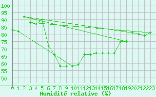 Courbe de l'humidit relative pour Schleiz