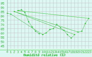 Courbe de l'humidit relative pour Walney Island