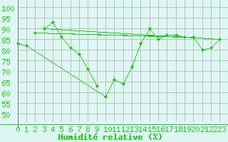 Courbe de l'humidit relative pour Nuerburg-Barweiler