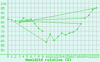 Courbe de l'humidit relative pour Padenstedt (Pony-Par