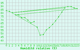 Courbe de l'humidit relative pour Calvi (2B)