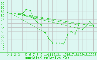 Courbe de l'humidit relative pour Chlef