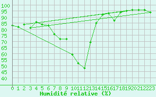 Courbe de l'humidit relative pour Skamdal