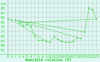 Courbe de l'humidit relative pour Patscherkofel