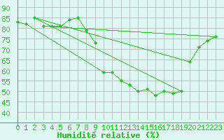 Courbe de l'humidit relative pour Croisette (62)