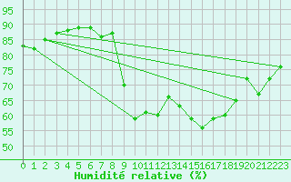 Courbe de l'humidit relative pour Sint Katelijne-waver (Be)