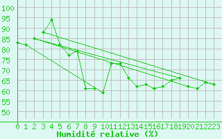 Courbe de l'humidit relative pour Zerind