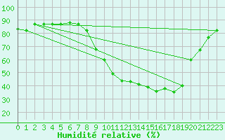 Courbe de l'humidit relative pour Meknes