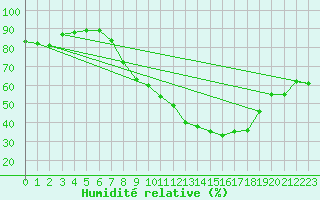 Courbe de l'humidit relative pour Guadalajara
