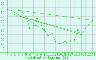 Courbe de l'humidit relative pour Gibraltar (UK)
