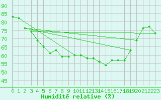 Courbe de l'humidit relative pour Lans-en-Vercors - Les Allires (38)