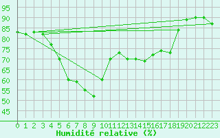 Courbe de l'humidit relative pour Wijk Aan Zee Aws