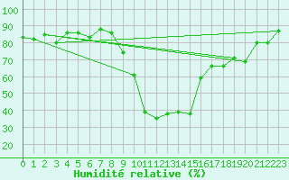 Courbe de l'humidit relative pour Hyres (83)