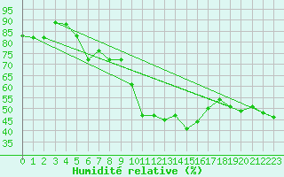 Courbe de l'humidit relative pour Leucate (11)