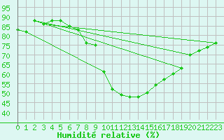 Courbe de l'humidit relative pour Sion (Sw)