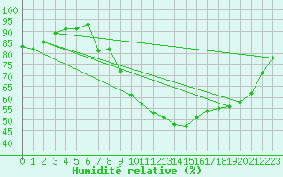 Courbe de l'humidit relative pour Nancy - Ochey (54)