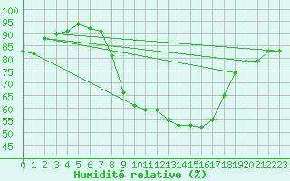 Courbe de l'humidit relative pour Treviso / Istrana
