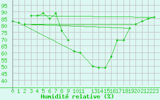 Courbe de l'humidit relative pour Rhyl