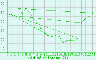 Courbe de l'humidit relative pour Wattisham