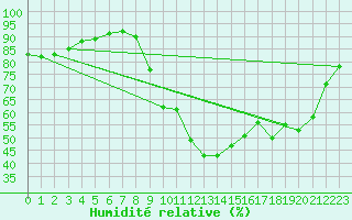 Courbe de l'humidit relative pour Gand (Be)