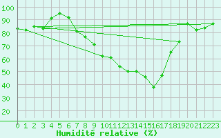 Courbe de l'humidit relative pour Herwijnen Aws