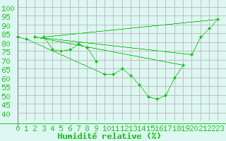 Courbe de l'humidit relative pour Porquerolles (83)