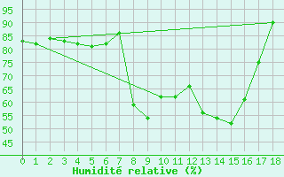 Courbe de l'humidit relative pour Vauvenargues (13)