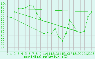 Courbe de l'humidit relative pour Brive-Souillac (19)