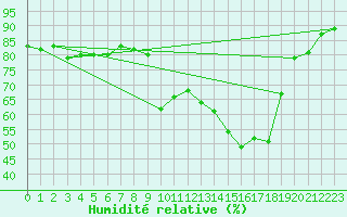Courbe de l'humidit relative pour Mcon (71)
