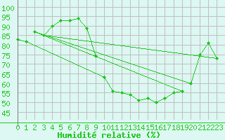 Courbe de l'humidit relative pour Vanclans (25)