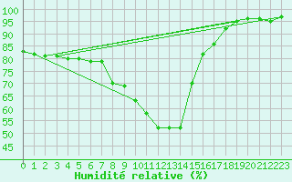 Courbe de l'humidit relative pour Neuhaus A. R.