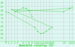 Courbe de l'humidit relative pour Xativa