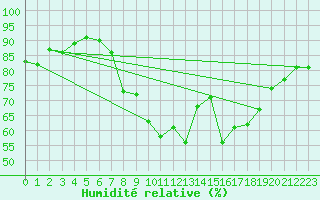 Courbe de l'humidit relative pour Gjilan (Kosovo)