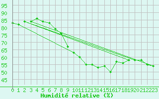 Courbe de l'humidit relative pour Holzkirchen